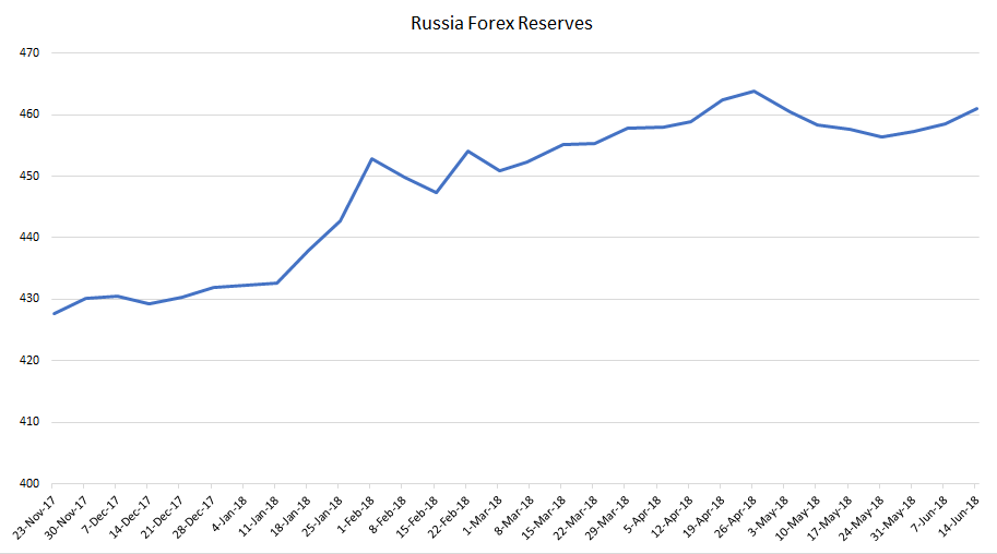 russia-forex-reserves