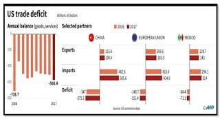 US Trade Deficit [European Data News]