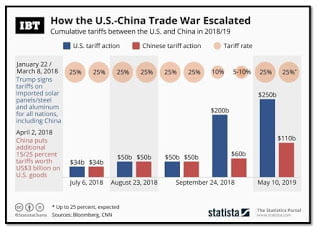 How the US-China Trade War Escalated [STATISTA] 