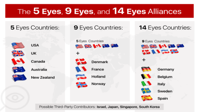 India Shouldn’t Align With Five Eyes